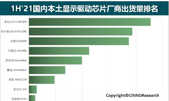 本土顯示芯片出貨排行榜