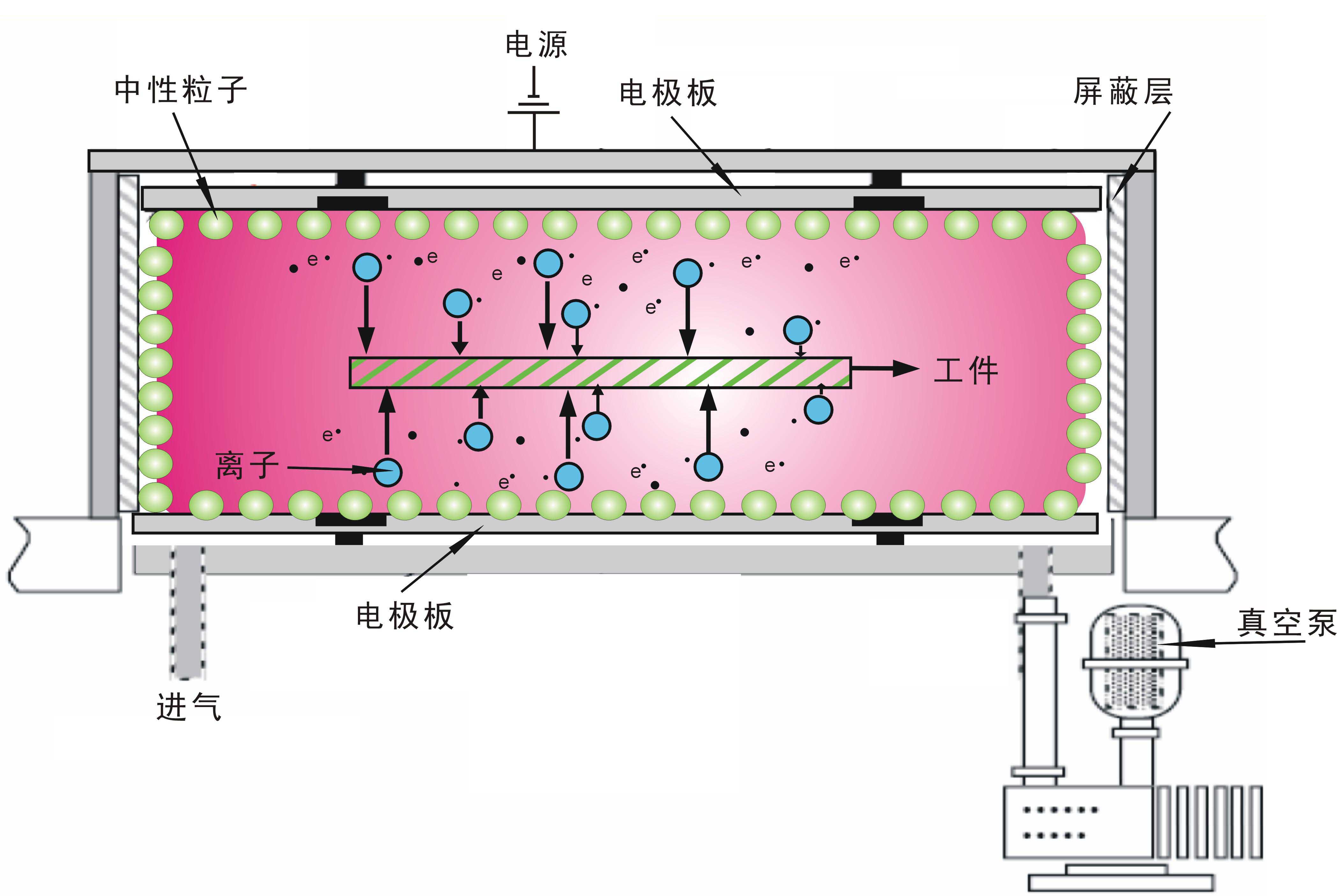 真空等離子清洗設(shè)備工作示意圖-普樂(lè)斯等離子清洗機(jī)