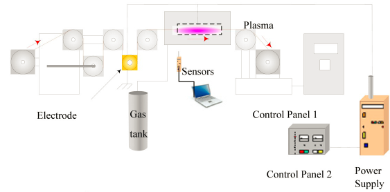 細(xì)金屬導(dǎo)線常壓DBD介質(zhì)阻擋等離子體退火系統(tǒng)-普樂斯等離子清洗機