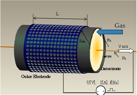 圓筒形常壓DBD介質(zhì)阻擋等離子體反應(yīng)器的原理結(jié)構(gòu)-普樂斯等離子清洗機