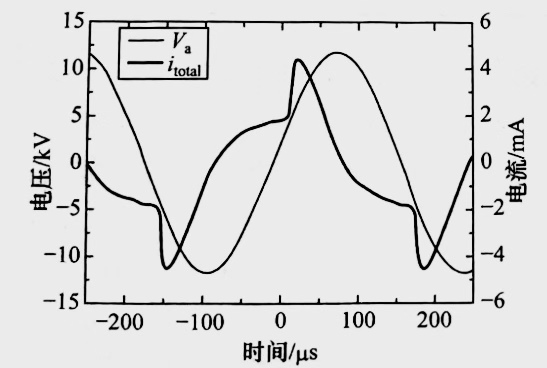 氮氣DBD等離子清洗機均勻放電的外加電壓與放電總電流的波形圖-普樂斯