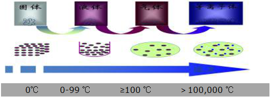 等離子體形成過程示意-普樂斯等離子清洗機(jī)