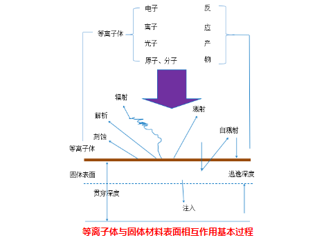 等離子清洗機(jī)與固體表面的物理作用有哪些？-普樂(lè)斯