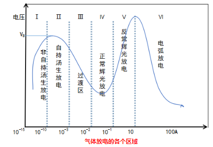 等離子清洗機的氣體放電各個放電區(qū)域-普樂斯