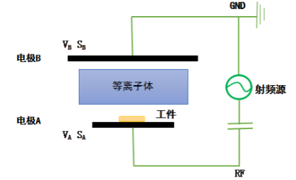 普樂(lè)斯等離子表面處理設(shè)備陰極和陽(yáng)極電極板面積不對(duì)稱時(shí)的放電示意圖